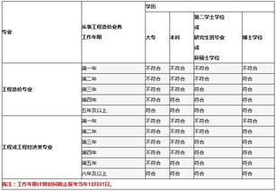 造价工程师考试报考工作年限要求是什么 证明怎么填