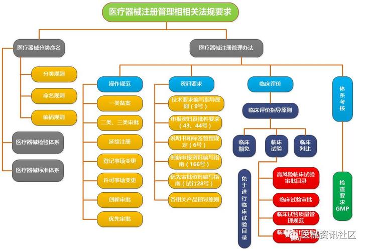 【原创】法规工程师必备,超详细的医疗器械注册相关流程,赶紧收藏