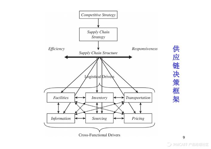 供应链管理基础 - pmcaff产品经理社区