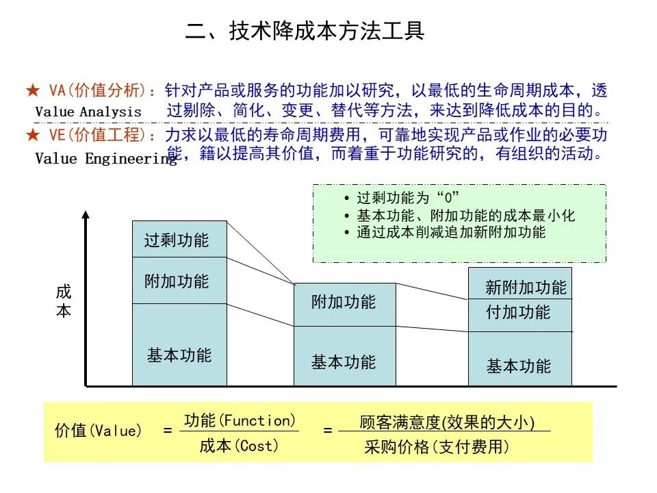 干货PPT分享 | VA/VE价值工程技术降本管理思路(附案例)