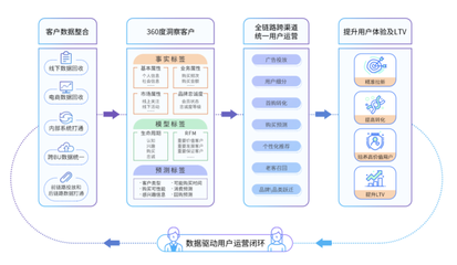 深演智能AlphaData(CDP),全域+智能,优化用户体验和增长