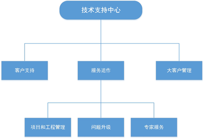 航星中云技术服务体系