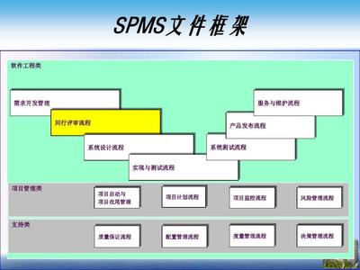 项目管理-同行评审流程PPT